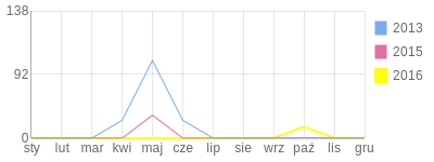 Wykres roczny blog rowerowy dak67.bikestats.pl